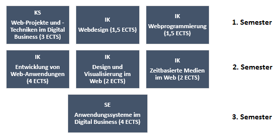 Technologische Grundlagen